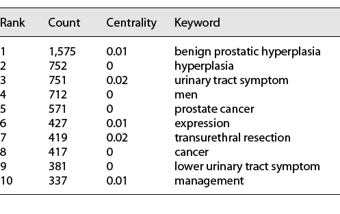  The top 10 keywords about BPH in 6 years Refer to the image caption for details.