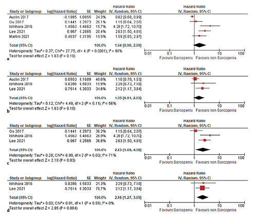 Influence of LSMM on overall survival in RCC. a Univariable analysis. b Multivariable analysis. c Influence of LSMM on overall survival in RCC undergoing TKI treatment (univariable analysis). d Influence of LSMM on overall survival in RCC undergoing TKI treatment (multivariable analysis).