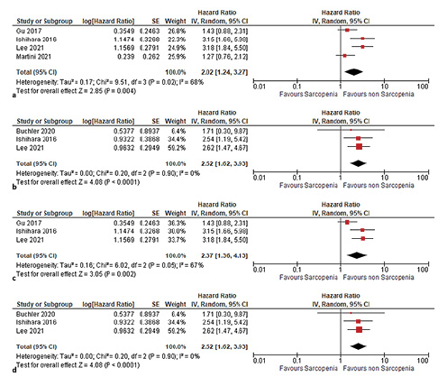 Associations between LSMM and progression-free survival in RCC. a Univariable analysis b Multivariable analysis. c Influence of LSMM on progression free survival in RCC undergoing TKI treatment (univariable analysis). d Influence of LSMM on progression free survival in RCC undergoing TKI treatment (multivariable analysis).