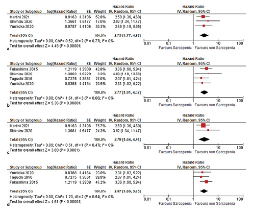 Influence of LSMM on overall survival in urothelial carcinoma. a Univariable analysis. b Multivariable analysis. c Influence of LSMM on overall survival in urothelial carcinoma treated with immunotherapy (univariable analysis). d Effect of LSMM on overall survival in urothelial carcinoma undergoing chemotherapy (univariable analysis).