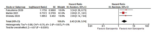  Effect of LSMM on progression-free survival in urothelial carcinoma (univariable analysis).
