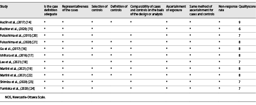  The quality of the studies defined by NOS scale