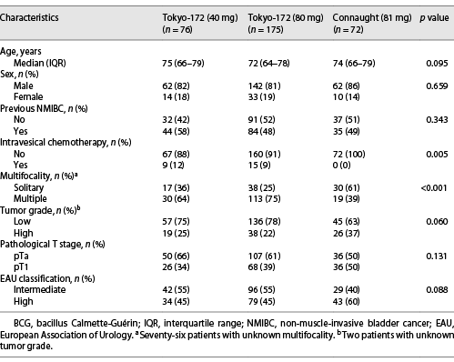 Comparison of clinicopathological characteristics among three groups with intravesical instillation of BCG for NMIBC (pTa/pT1) (group A) Refer to the image caption for details.