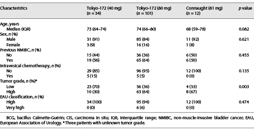 Comparison of clinicopathological characteristics among three groups with intravesical instillation of BCG for CIS (group B)