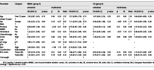  Univariate and multivariate logistic regression analyses of factors associated with bladder recurrence after intravesical instillation of BCG for NMIBC (group A) and CIS (group B) Refer to the image caption for details.