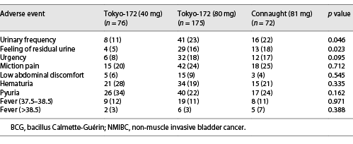 Adverse events of three groups with intravesical instillation of BCG for NMIBC (pTa/pT1) (group A)