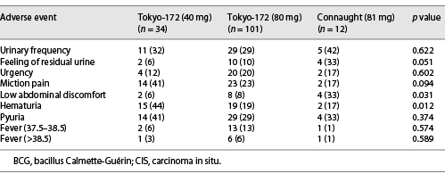  Adverse events of three groups with intravesical instillation of BCG for CIS (group B) Refer to the image caption for details.