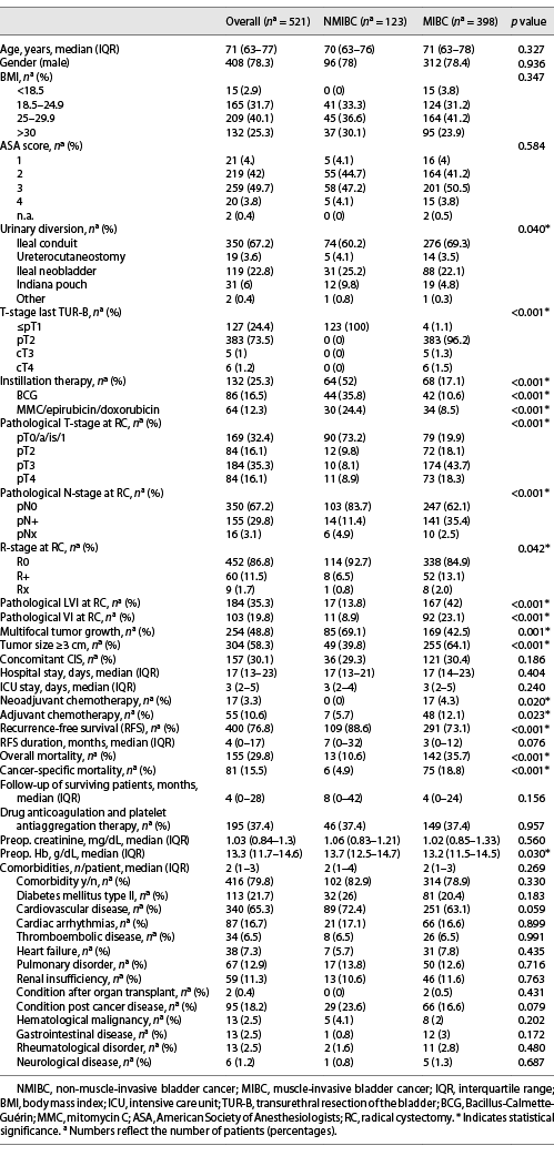 Baseline patient characteristics