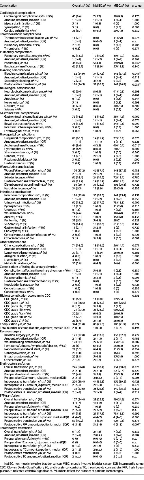 Observed complications within 30 days postsurgery with regard to the affected organ system
