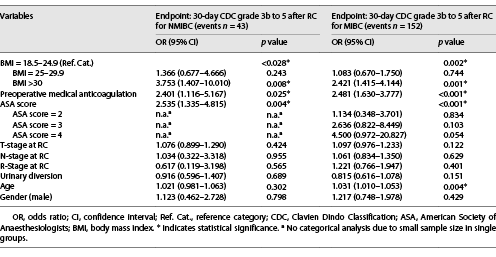 Univariate regression analyses of variables associated with 30-day morbidity after RC for NMIBC and RC for MIBC, respectively Refer to the image caption for details.