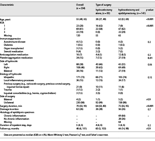 Clinical and therapeutic characteristics of 234 patients treated with hydrocelectomy for secondary hydrocele stratified by the surgical procedure Refer to the image caption for details.