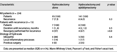  Recurrence rate of 234 patients treated with hydrocelectomy for secondary hydrocele and characteristics of patients with recurrence (n = 13), stratified by the surgical procedure Refer to the image caption for details.