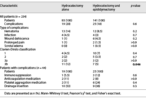 Complication rate of 234 patients treated with hydrocelectomy for secondary hydrocele and characteristics of patients with postoperative complications (n = 44), stratified by the surgical procedure Refer to the image caption for details.