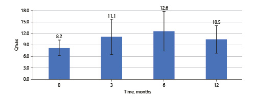 Average Qmax of 28 patients during 1-year period.