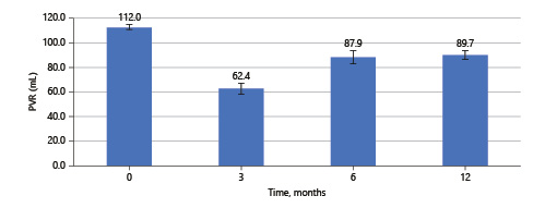 Average PVR of 28 patients during 1-year period. Refer to the image caption for details.