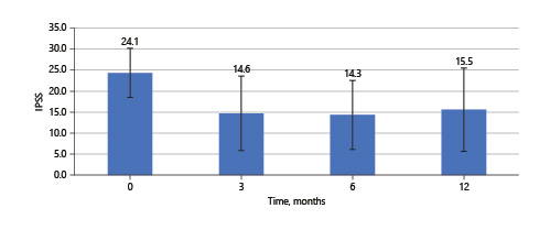 Average IPSS of 28 patients during 1-year period.
