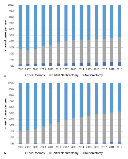 Share of performed therapies for renal tumors in the USA (a) and Germany (b) (source: SEER database and Destatis data). Refer to the image caption for details.