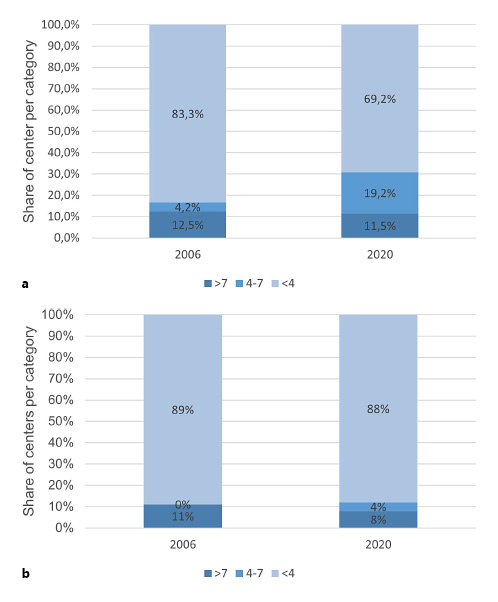 RFA (a) and cryotherapy (b) annual procedures in 2006 and 2020 by share of centers per category (source: German hospitals’ quality reports). Refer to the image caption for details.