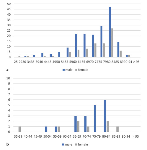  RFA (a) and cryotherapy (b) in 2020 stratified by age distribution (source: German hospitals’ quality reports).