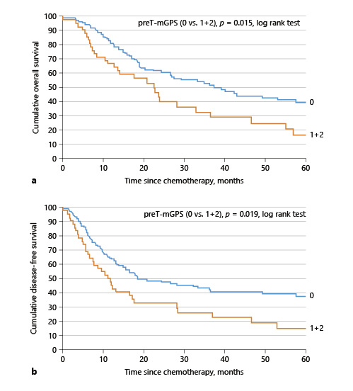 a Correlation between mGPS and overall survival. b Correlation between mGPS and disease-free survival. mGPS, modified Glasgow Prognostic Score. Refer to the image caption for details.