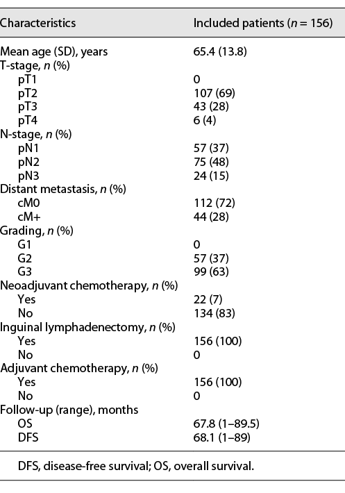  Baseline characteristics of included patients
