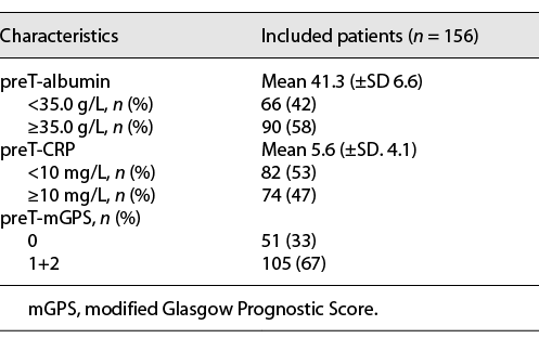  Serum albumin, CRP, and GPS before adjuvant chemo­therapy Refer to the image caption for details.