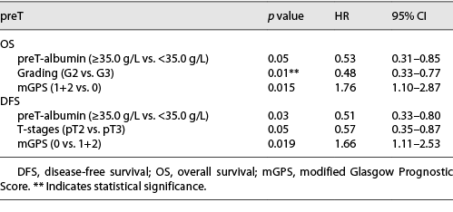 Multivariate Cox regression analysis to estimate the influence of GPS and clinicopathological parameters on the OS and DFS