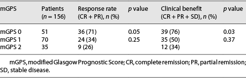 Correlation between mGPS and response rate Refer to the image caption for details.