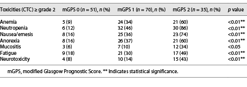  Relationship between mGPS and therapy-related toxicities Refer to the image caption for details.