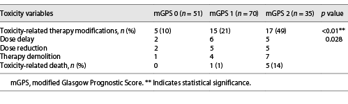Association of mGPS and toxicity-related therapy modifications Refer to the image caption for details.