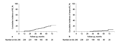  Cumulative incidence of radiation cystitis (a), severe radiation cystitis (b). Refer to the image caption for details.