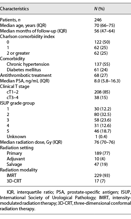  Pretreatment patient characteristics Refer to the image caption for details.