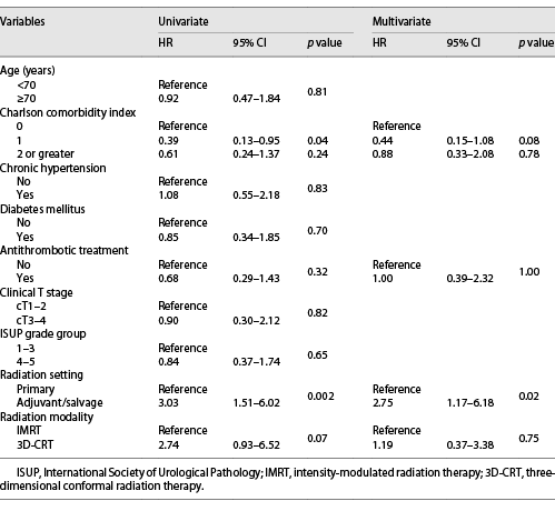 Univariate and multivariate Cox proportional hazards regression analyses of the association of clinicopathologic variables with radiation cystitis Refer to the image caption for details.