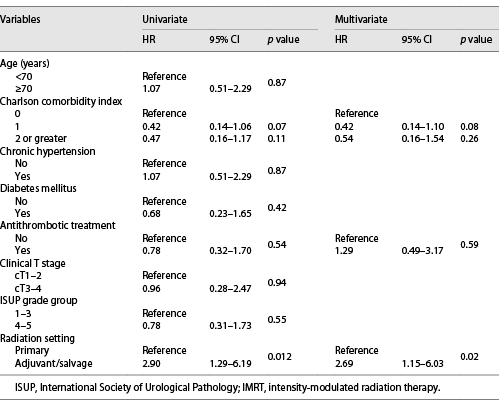 Univariate and multivariate Cox proportional hazards regression analyses of the association of clinicopathologic variables with radiation cystitis in patients treated with IMRT Refer to the image caption for details.