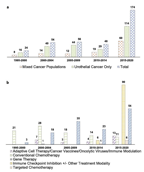 a Total number of studies recruiting patients with urothelial cancer since 1995. b Included studies stratified according to mode of treatment.