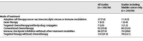  Study characteristics