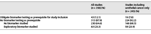 Rates of biomarker testing in analyzed clinical trials