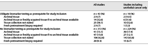  Summary of tissue requirements as stated per study protocol on “ClinicalTrials.gov” in analyzed clinical trials Refer to the image caption for details.