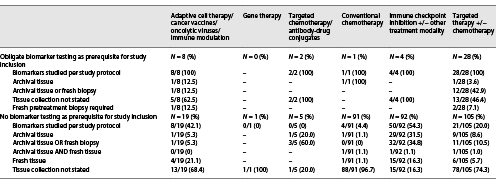  Tissue requirements according to the mode of treatment