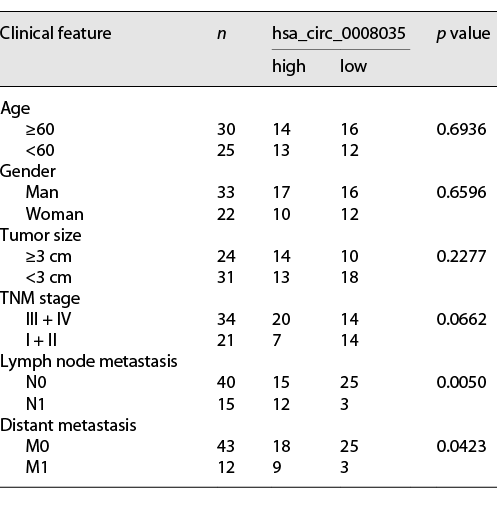  Correlation between clinicopathological features and hsa_circ_0008035 expression levels in BC patients (transitional cell carcinom) Refer to the image caption for details.