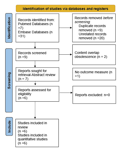  Flowchart of selection of included studies.