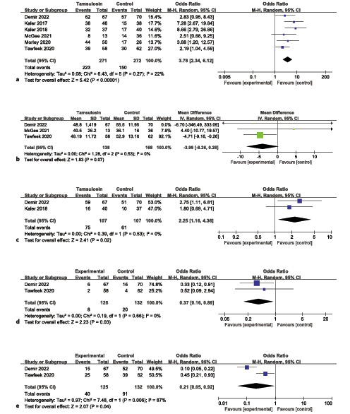  Forest plots. a Success rate of ureteral navigation. b Time of ureteroscopy. c Stone-free rate. d, e Postoperative symptoms. MD, mean difference; IV, inverse variatiance.