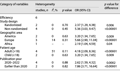  Subgroup analysis of efficiency data synthesis Refer to the image caption for details.