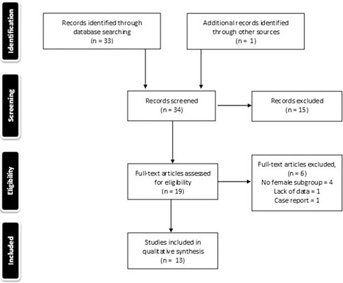 PRISMA flowchart. Refer to the image caption for details.