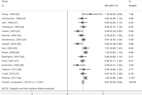 Forest plots of the association between PCa and cruciferous vegetable consumption.