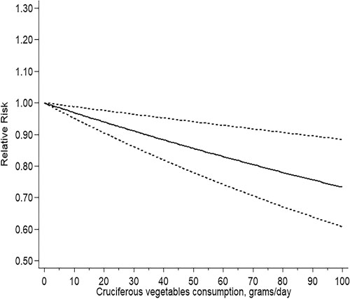 RR for PCa by doses of cruciferous vegetable consumption in light of the results of the dose-response meta-analyses. The solid line represents the estimated RRs. The dotted lines represent the 95% CIs. Refer to the image caption for details.