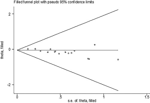Trim and fill analysis for RR of the relationship of cruciferous vegetables and PCa.