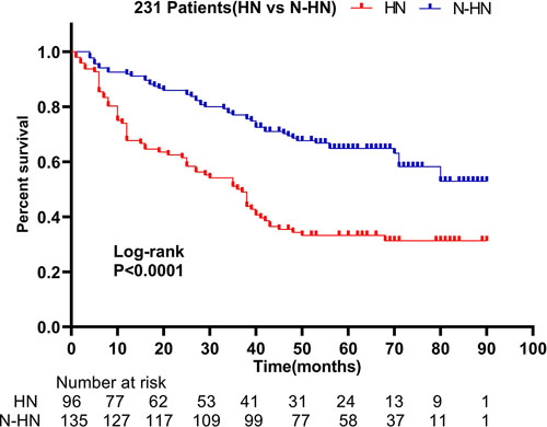 Overall survival of patients stratified by preoperative hydronephrosis.