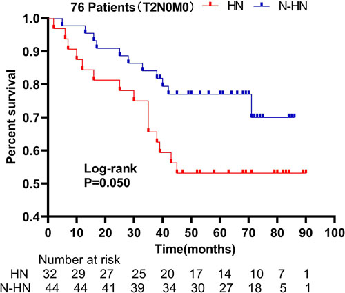 Overall survival of T2N0M0 patients stratified by preoperative hydronephrosis.