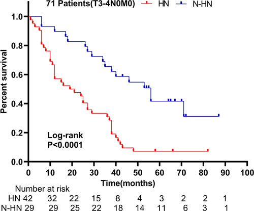Overall survival of T3–4N0M0 patients stratified by preoperative hydronephrosis.